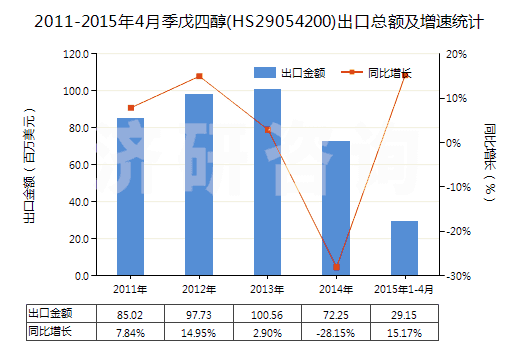 2011-2015年4月季戊四醇(HS29054200)出口總額及增速統(tǒng)計(jì)
